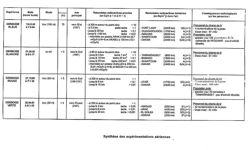 Synthesis of the French atmospheric nuclear tests of the Reggane series.