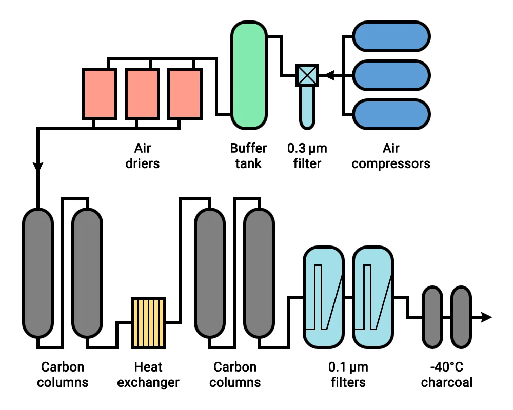 Super-Kamiokande air purification system.